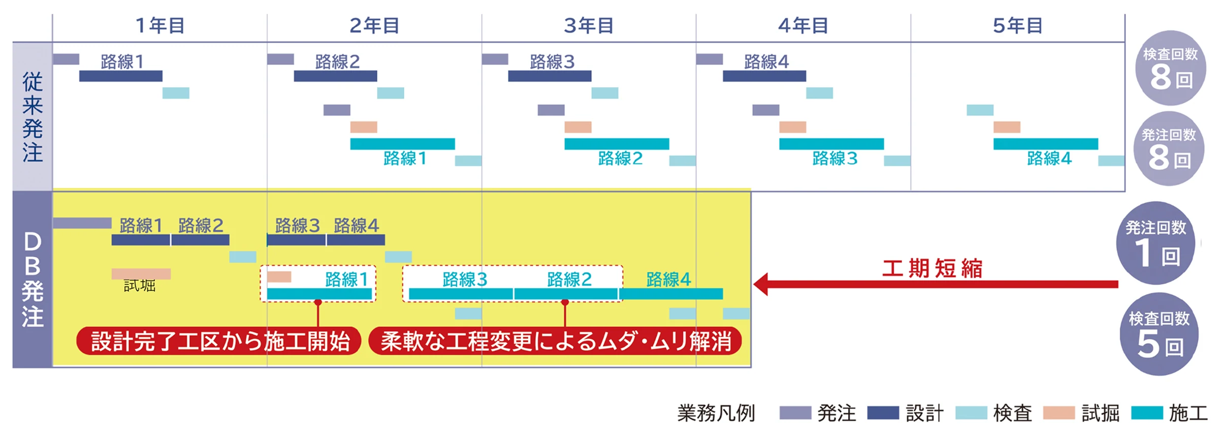 設計・施工一括発注（DB）方式のメリット