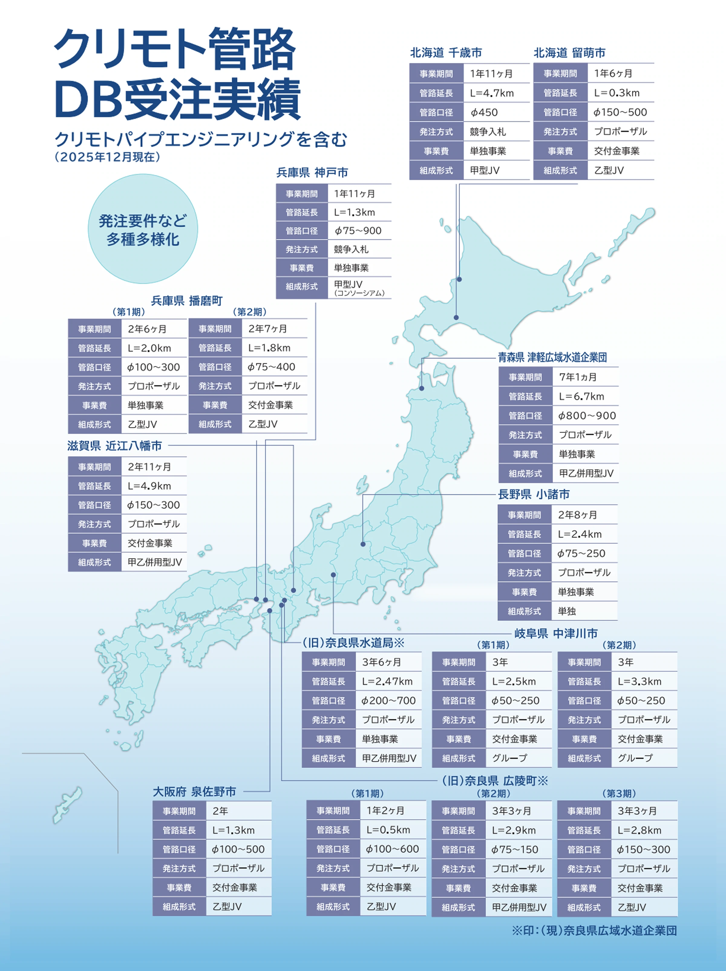 クリモト管路DB受注実績