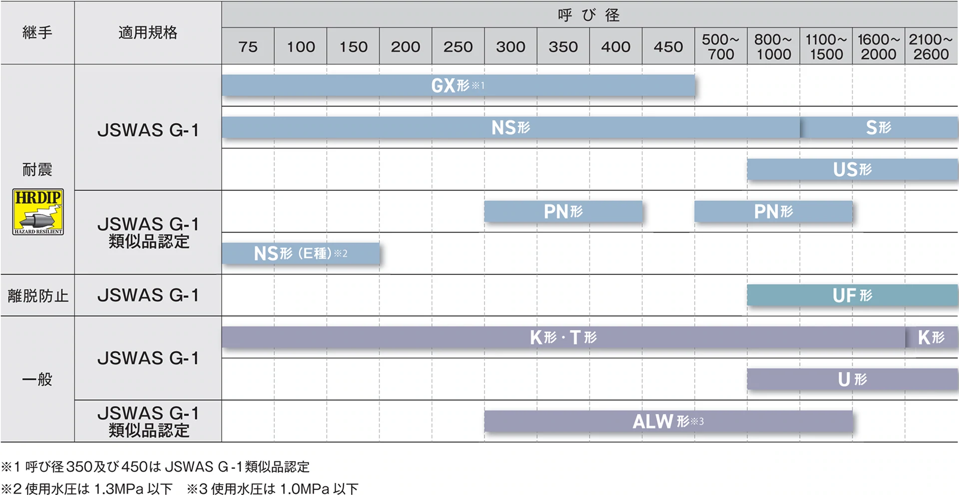 下水道用クリモトダクタイル鉄管 継手の画像
