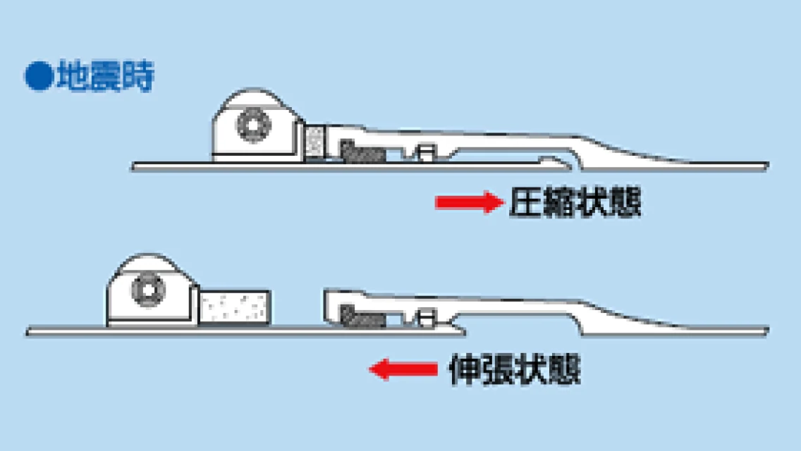 さや管推進工法「EPS工法」（GX形・NS形クリモトダクタイル鉄管用） 地震時の画像