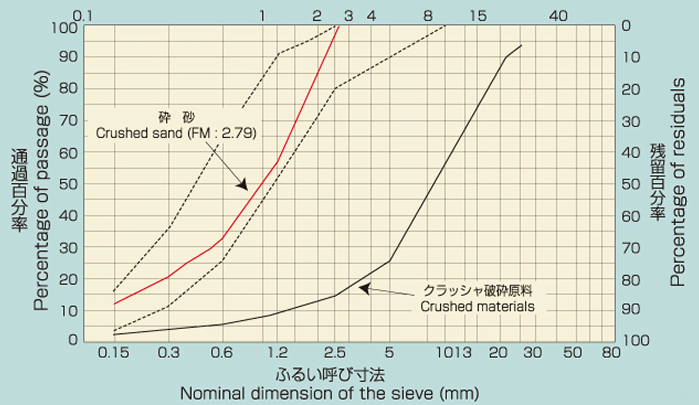 単粒物と破砂製造のグラフ