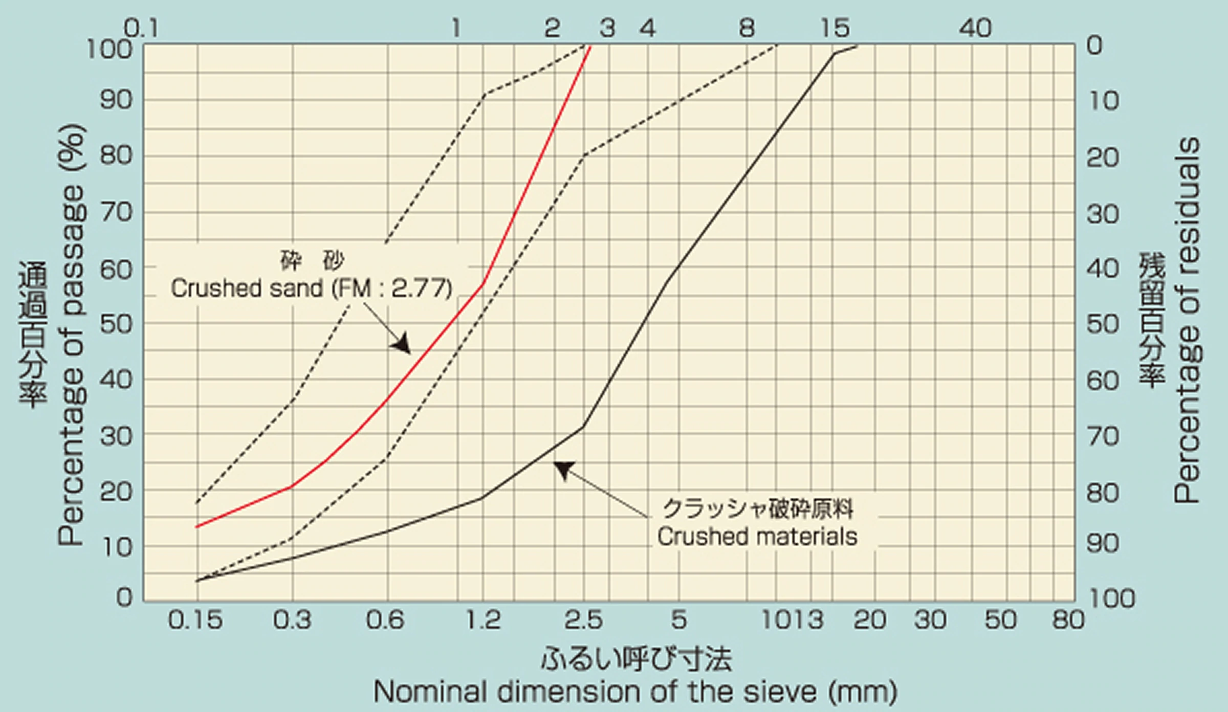 砕砂製造のグラフ