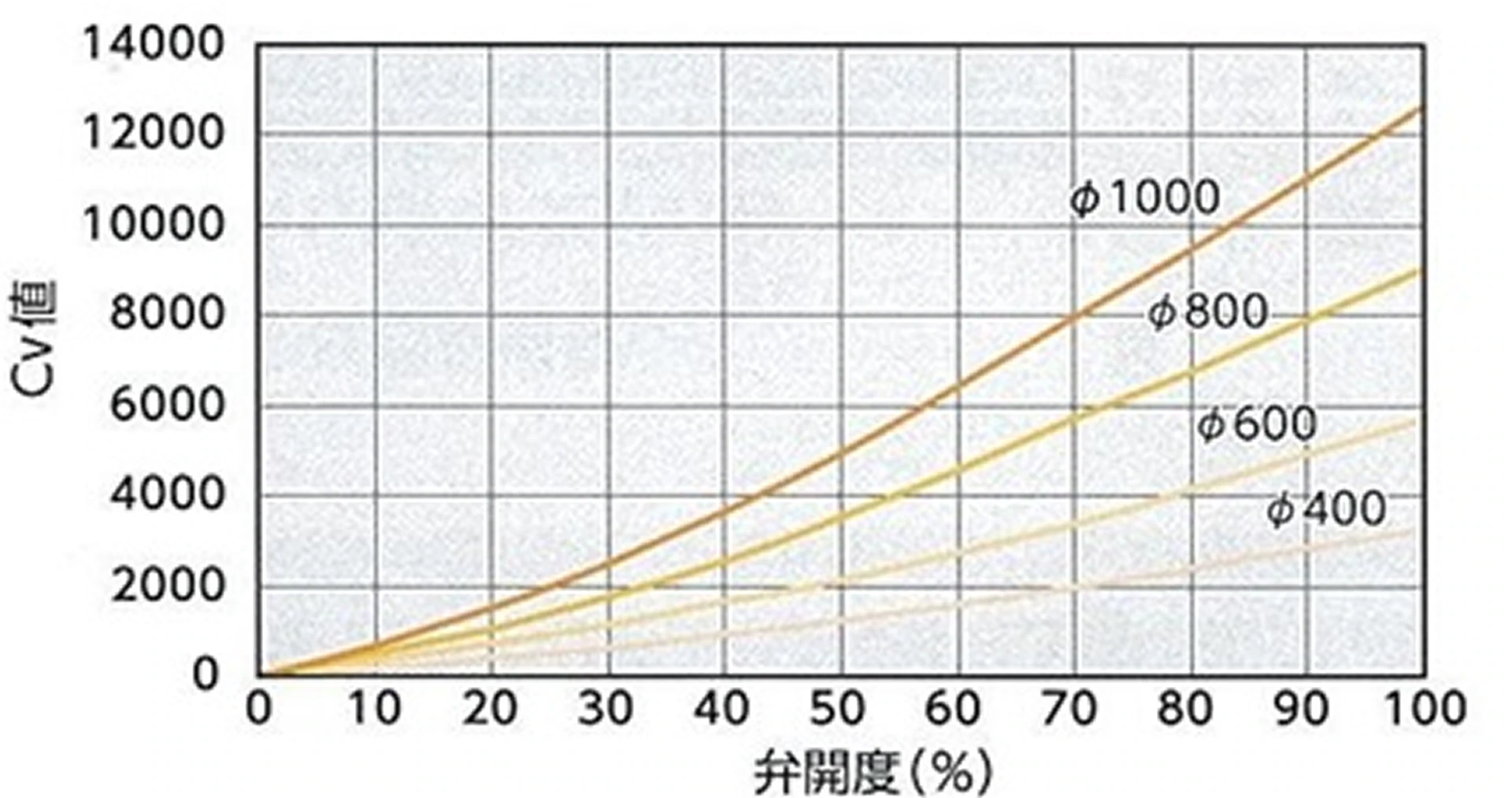 放風弁CV値特性（標準弁体）の画像