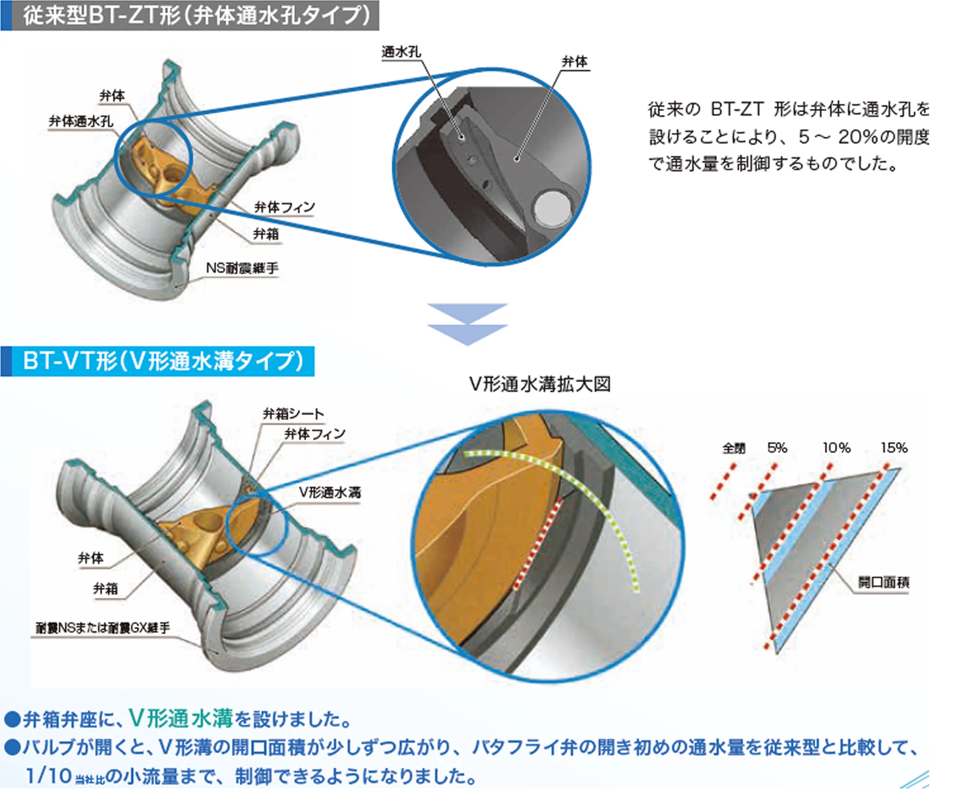 従来型BT-ZT型（弁体通水孔タイプ）とBT-VT型（V形通水溝タイプ）の画像