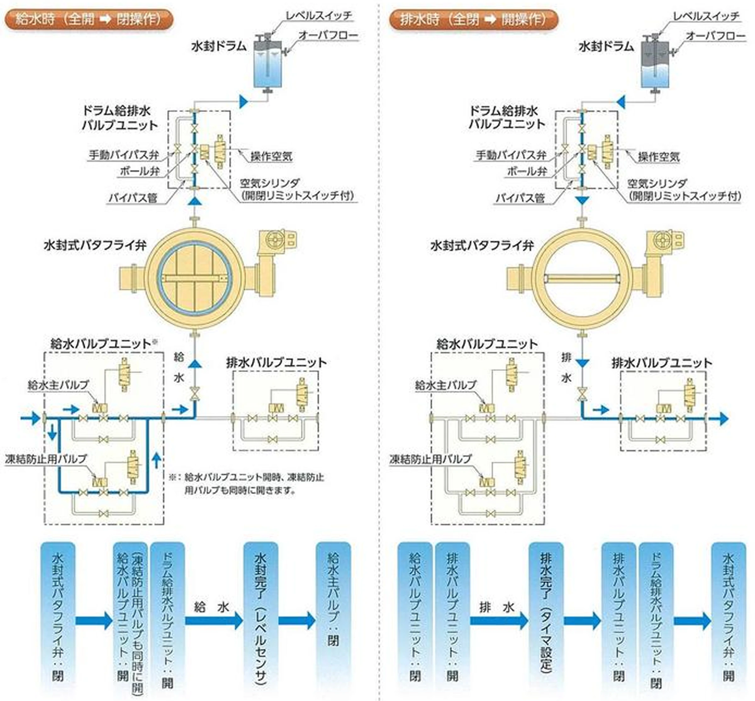 完全ガス遮断用 水封式バタフライ弁 システム構成例（標準一例）の画像