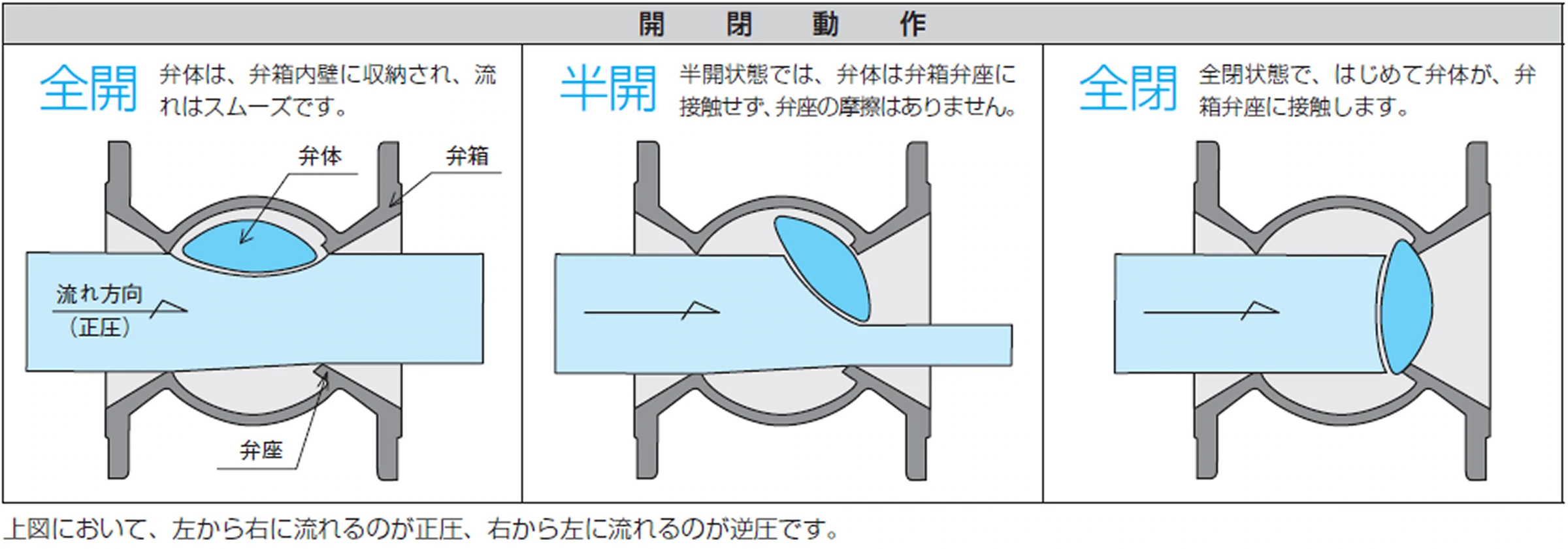 偏心構造弁 エキセントリックバルブ 開閉動作の画像