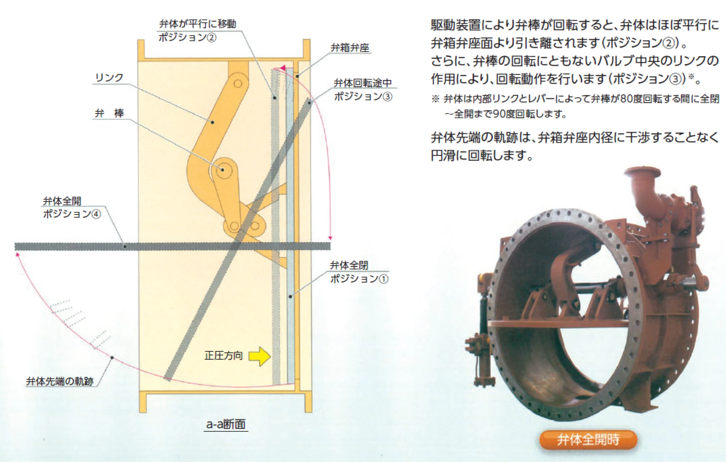 リンクシール弁 弁体全開時の画像