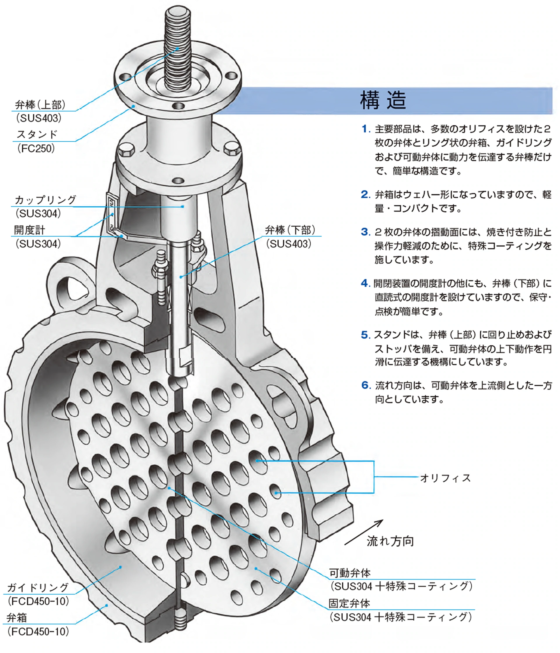 多孔可変オリフィス弁「フロータス」 構造の画像