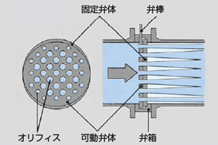 多孔可変オリフィス弁「フロータス」 動作原理全開の画像