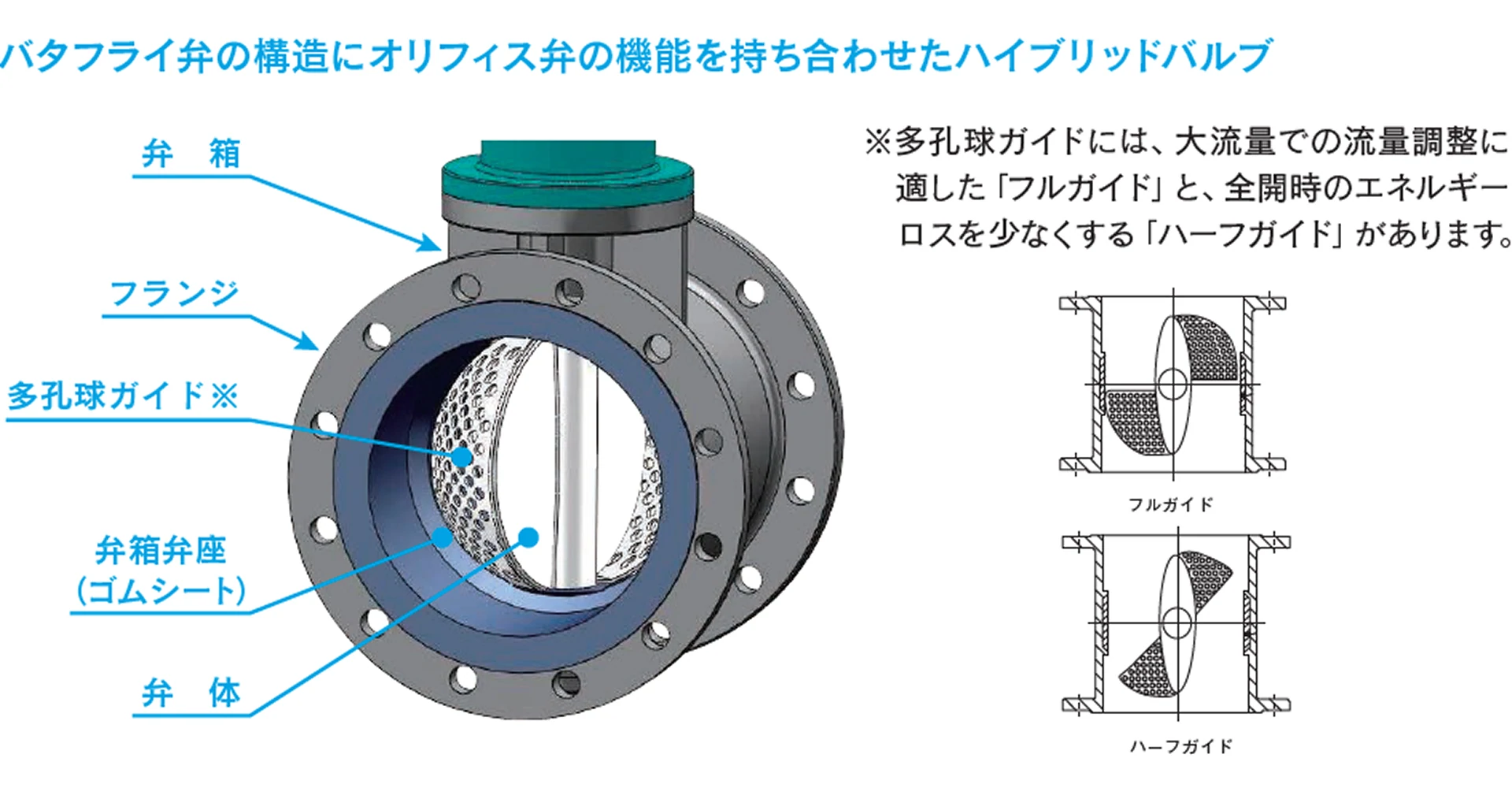オリフィスバタフライ弁 構造の画像