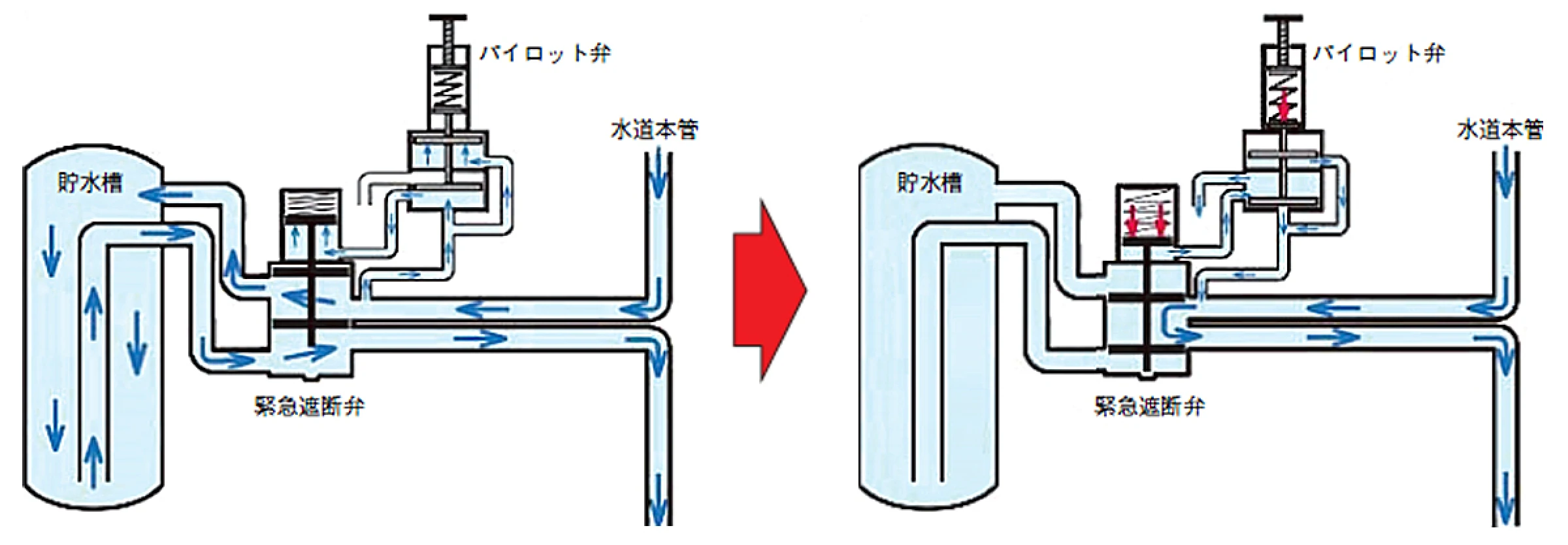 耐震貯水槽用緊急遮断弁の動作と流れの画像