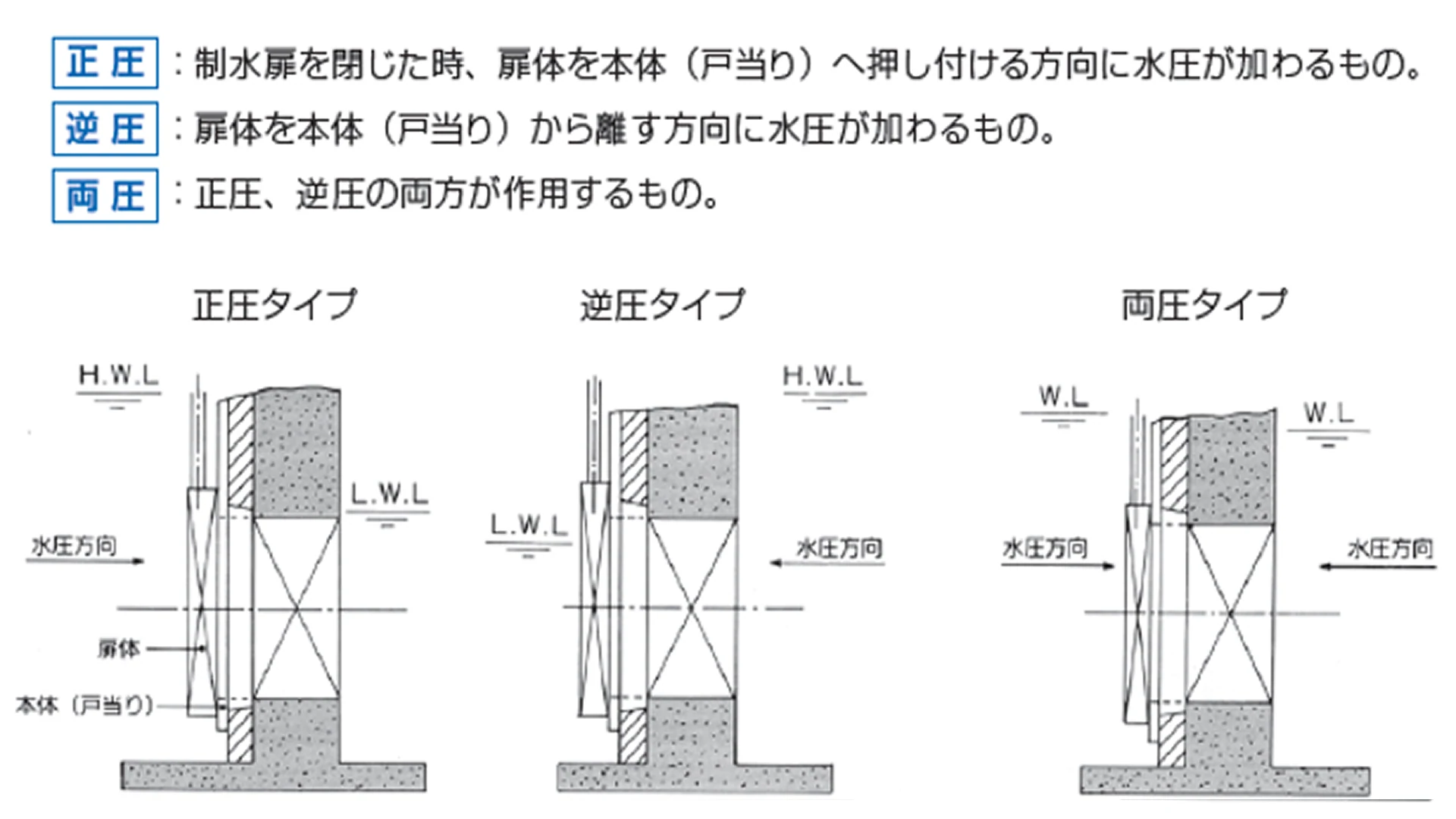 制水扉 構造 正圧タイプと逆圧タイプと両圧タイプの画像