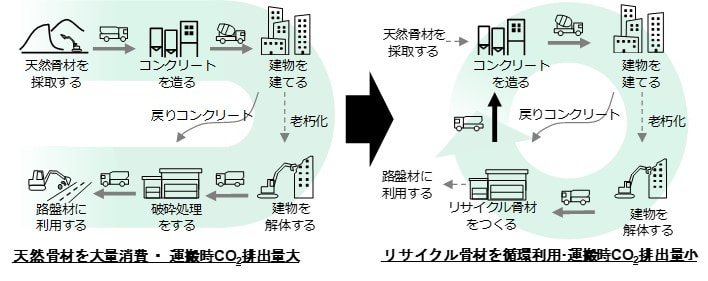 コンクリート利用サイクル:現状(左)と本開発実用化後(右)の比較